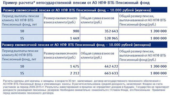 Niepubliczny fundusz emerytalny VTB: rating, yield, recenzje