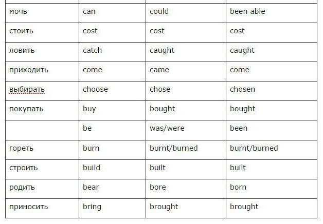 trzy formy czasownika w tabeli języka angielskiego